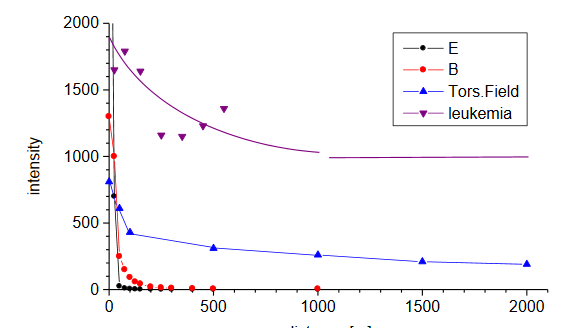 Electromagnetic field 5G and torsion field