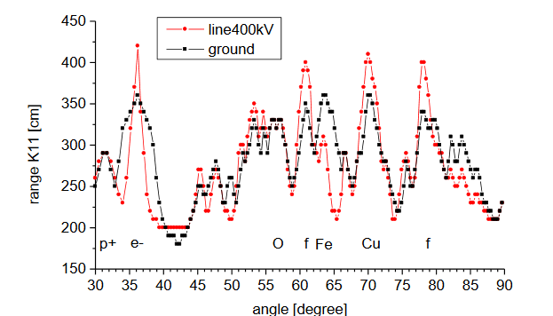 Electromagnetic field 5G and torsion field