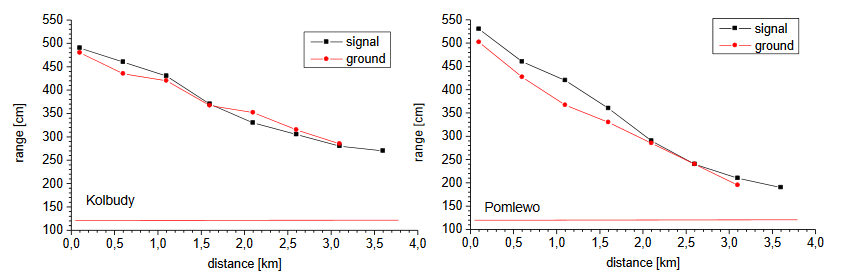 Electromagnetic field 5G and torsion field